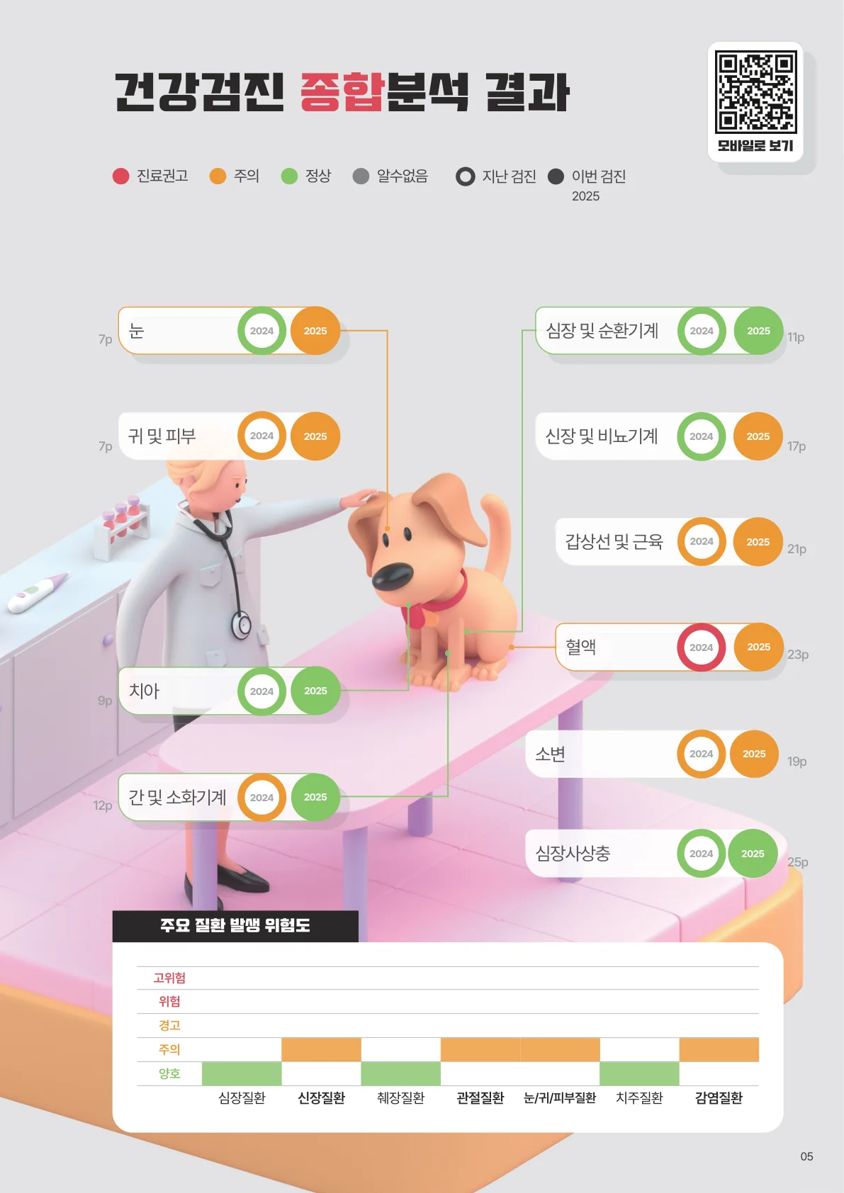 종합분석 페이지 — 눈·귀·치아·심장·간·신장 같은 부위별 결과가 한 그림에 모여 있다