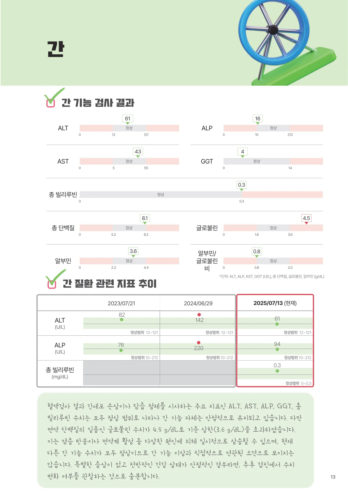 간 기능 검사 페이지 — 수치마다 정상 범위 막대와 지난 두 번의 검진 수치를 나란히 보여준다